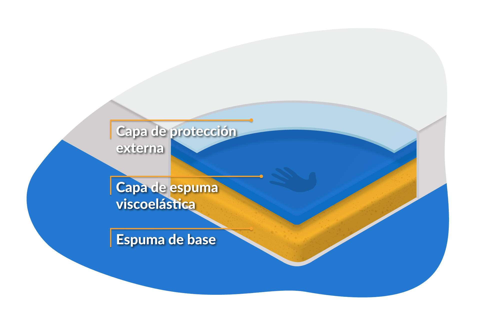 Que es un colchon de viscoelastica